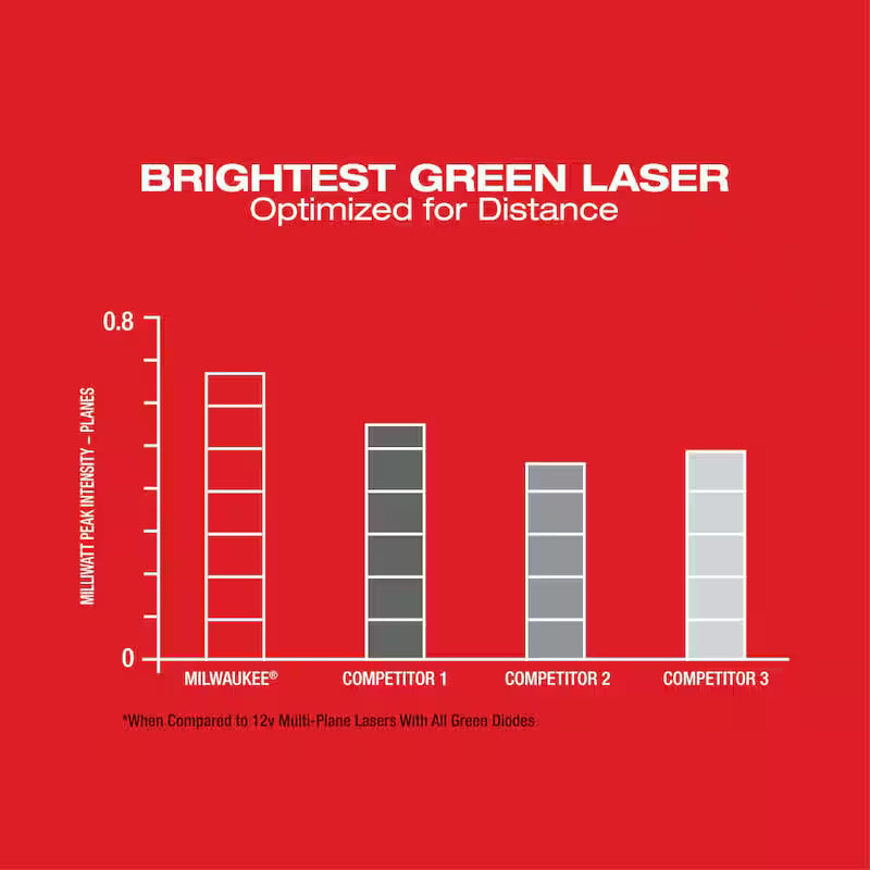12-Volt Cordless Green 3-Plane Laser Level Kit with Laser Detector B34369