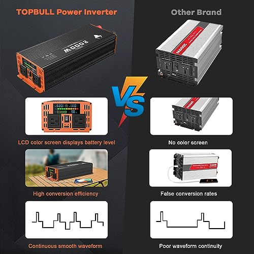 3000 Watt Power Inverter, 12V DC to 110V AC Converter, with LED Display, Dual AC Outlets, USB Port Y2566