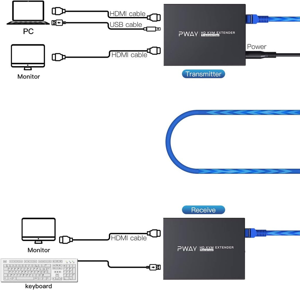HDMI KVM USB Extender Over Ethernet Cat5e/6 Up to 50m/164ft 1080P 3D Y516