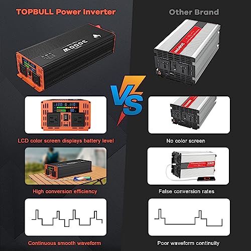3000 Watt Power Inverter, 12V DC to 110V AC Converter, with LED Display, Dual AC Outlets, USB Port Y2566